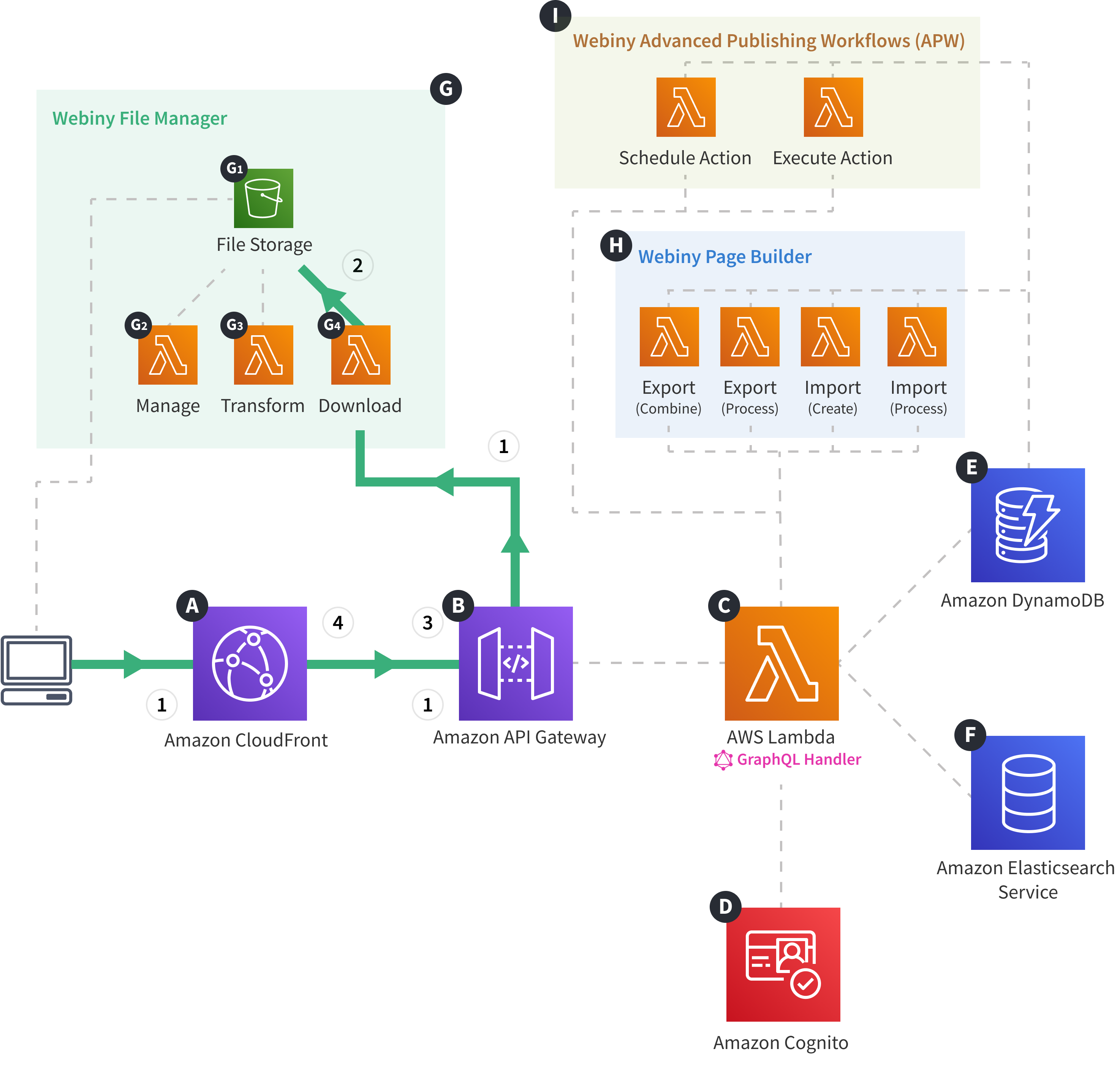 Webiny Cloud Infrastructure - API - File Download